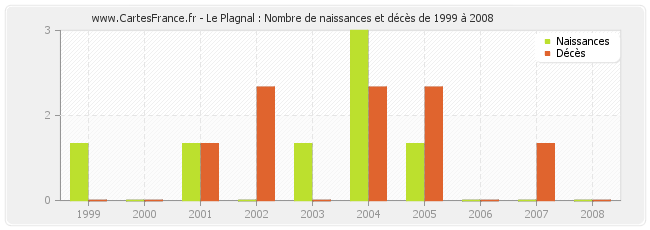 Le Plagnal : Nombre de naissances et décès de 1999 à 2008